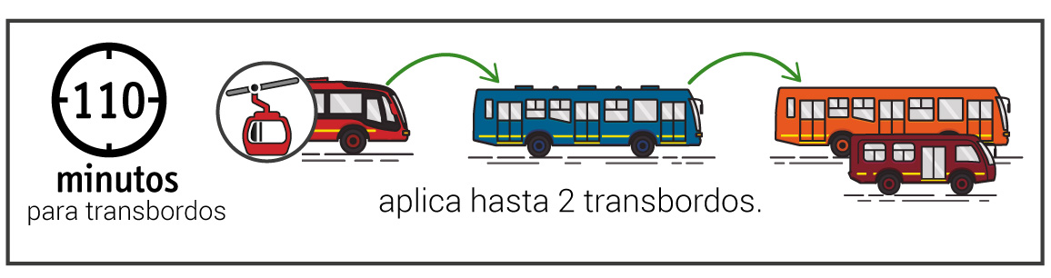 Ventana de tiempo de 110 minutos para hacer transbordos en TransMilenio