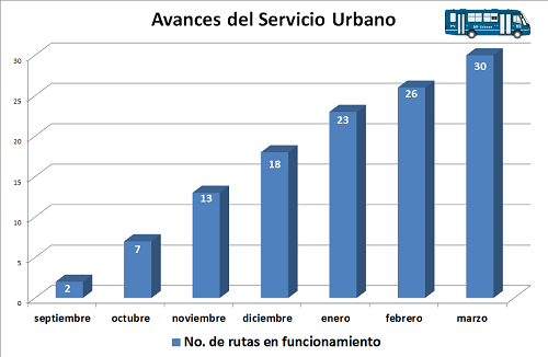 Resultados: Servicio Urbano