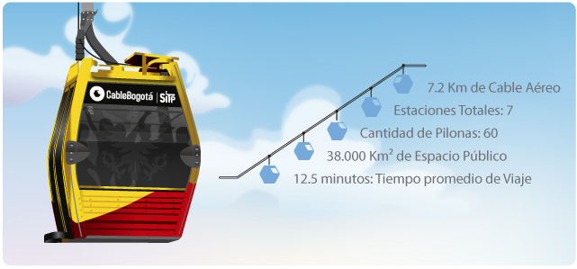 Información General del Cable en Bogotá