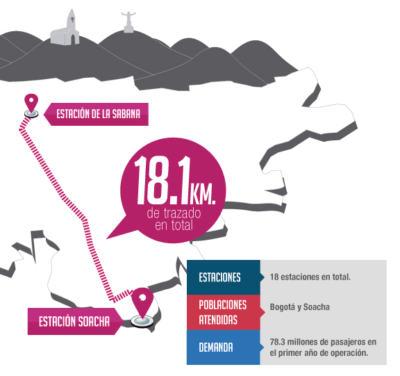 Corredor Sur: Estación de la Sabana - Soacha